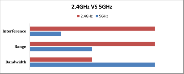 2.4 GHz 对比 5 GHz 2.4 GHz 对比 5 GHz