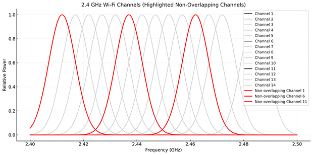 Canales Wi-Fi Canales Wi-Fi